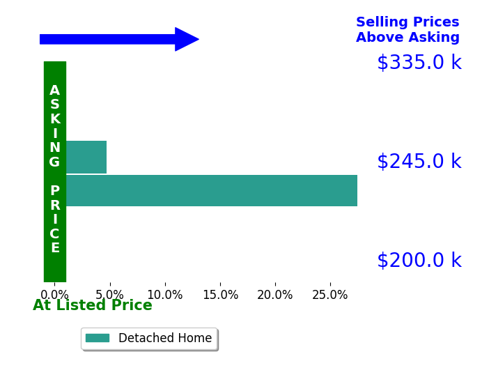 BRITTANY GRAY's sold homes closed 16.1% above asking on average, with 2 homes above, 0 below, and 0 at asking price.