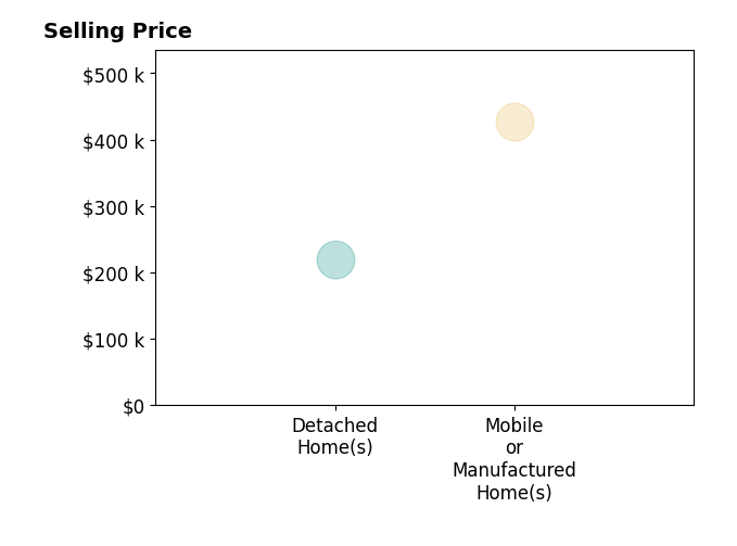 Felecia Leonard's sold homes include detached homes at $220K, mobile or manufactured homes at $428K.