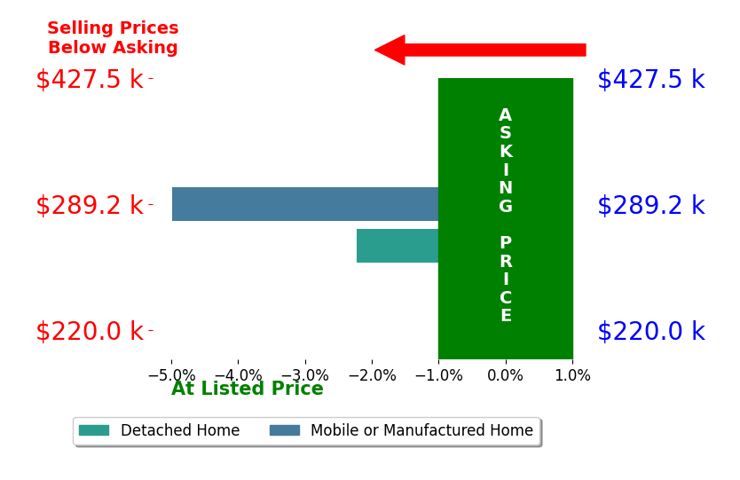 Felecia Leonard's sold homes closed 3.6% below asking on average, with 0 homes above, 2 below, and 0 at asking price.