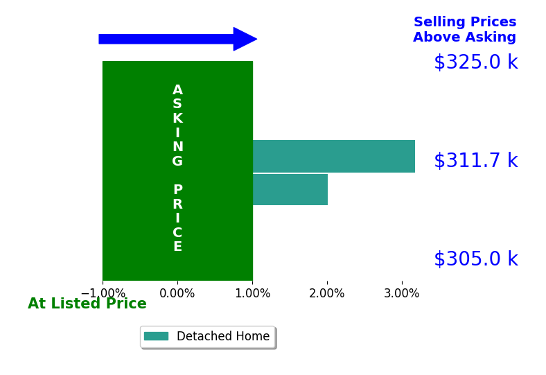 Beth Davis's sold homes closed 2.6% above asking on average, with 2 homes above, 0 below, and 0 at asking price.