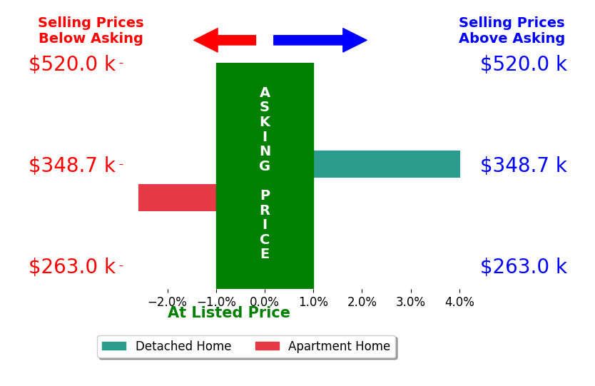 Vicky Chrisner's sold homes closed 0.7% above asking on average, with 1 homes above, 1 below, and 0 at asking price.