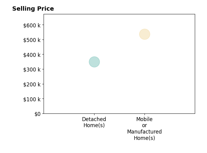Histogram of home sales price ranges for Katie Butler