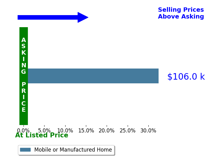 Lakeyn Sabo's sold homes closed 32.5% above asking on average, with 1 homes above, 0 below, and 0 at asking price.