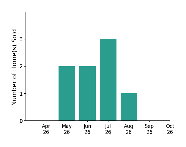 Bar chart of total home sales by Lindsay Kelly over the past 6 months