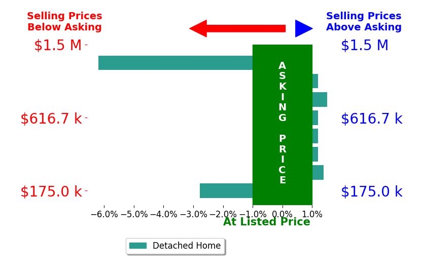 Bar chart comparing asking price vs selling price for Lindsay Kelly
