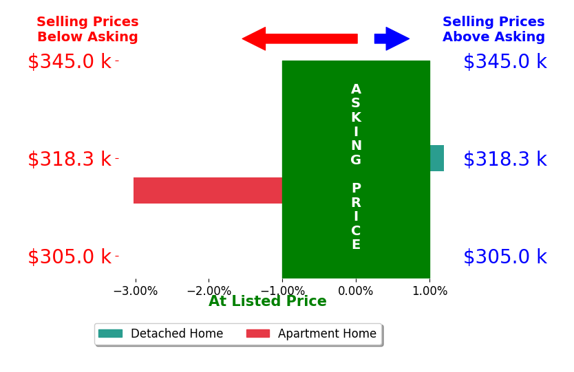Bar chart comparing asking price vs selling price for Austin Lehman