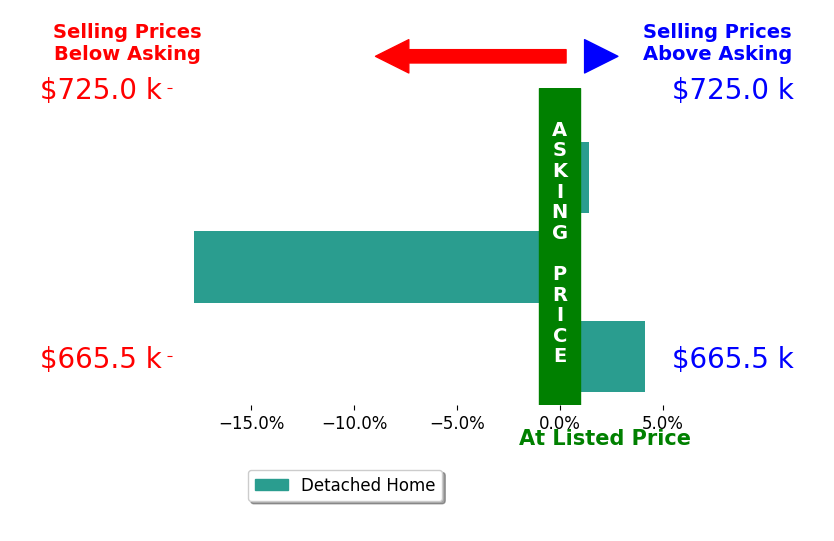 Bar chart comparing asking price vs selling price for Clif Hagstedt