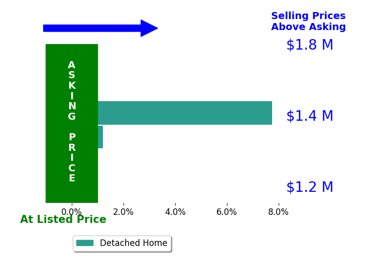 Stephanie Randall's sold homes closed 4.3% above asking on average, with 1 homes above, 0 below, and 1 at asking price.