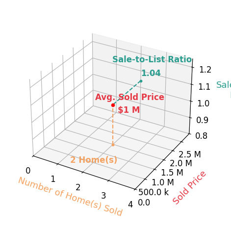 Stephanie Randall sold 2 homes with an average sold price of $1.5M and an average sale-to-list ratio of 104.3%.