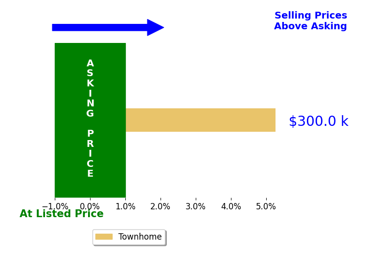 Sunny Stillman's sold homes closed 5.3% above asking on average, with 1 homes above, 0 below, and 0 at asking price.