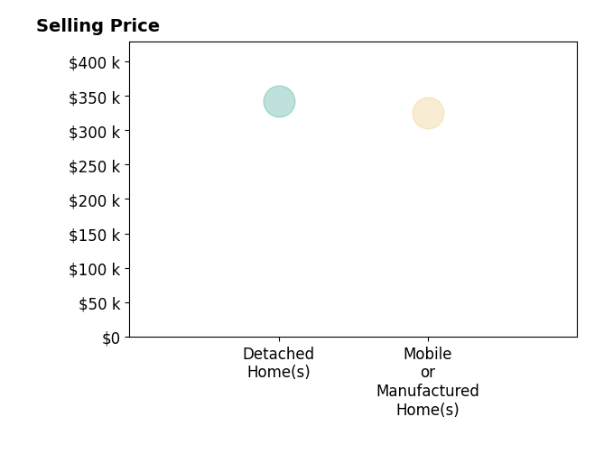 Histogram of home sales price ranges for Jordan Triveri