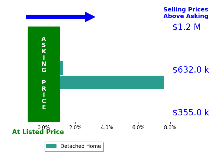 Laura Condrey's sold homes closed 3.8% above asking on average, with 1 homes above, 0 below, and 1 at asking price.