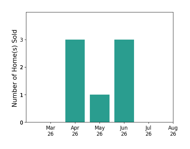 Grace Eberly Hitt sold 3 homes in April 2026, 1 home in May 2026, 3 homes in June 2026, for a total of 7 homes.