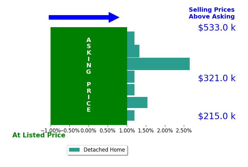 Grace Eberly Hitt's sold homes closed 0.8% above asking on average, with 3 homes above, 0 below, and 4 at asking price.