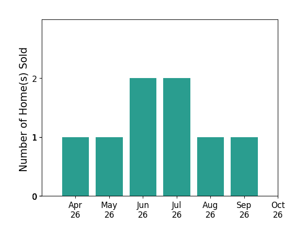 Bar chart of total home sales by Amy Kearney over the past 6 months