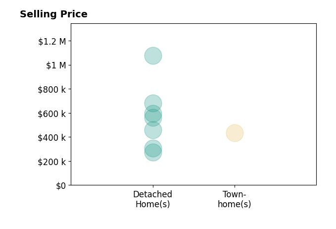 Histogram of home sales price ranges for Amy Kearney