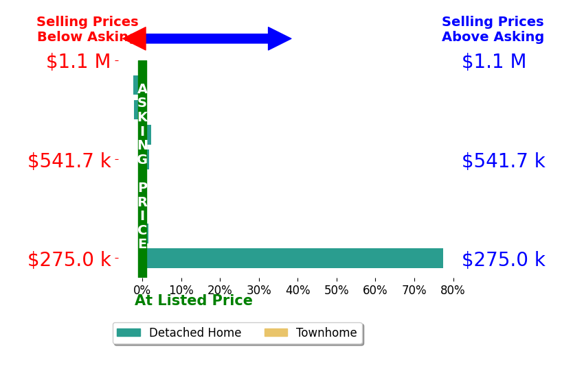 Bar chart comparing asking price vs selling price for Amy Kearney