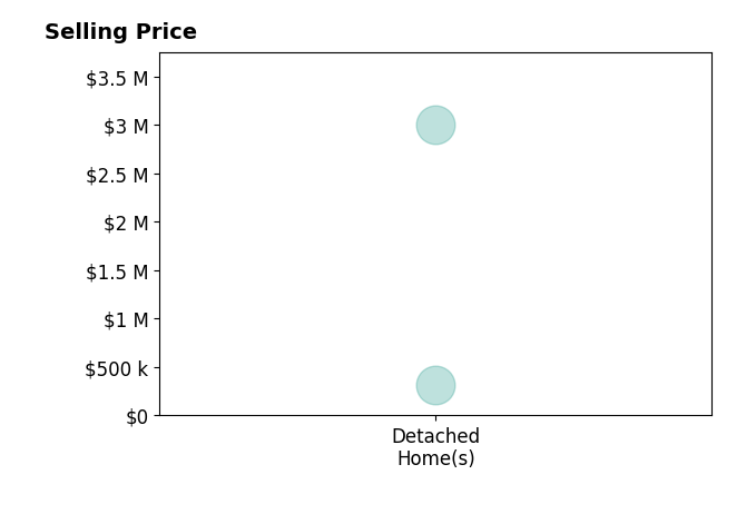 Histogram of home sales price ranges for John Berger