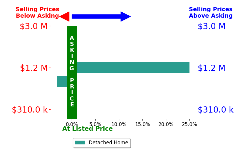 Bar chart comparing asking price vs selling price for John Berger