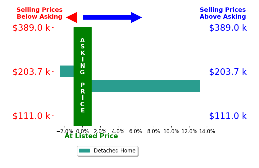 Bar chart comparing asking price vs selling price for Rachael Norman