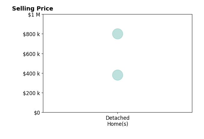 Victoria Brumfield's sold homes include detached homes from $380K to $800K.