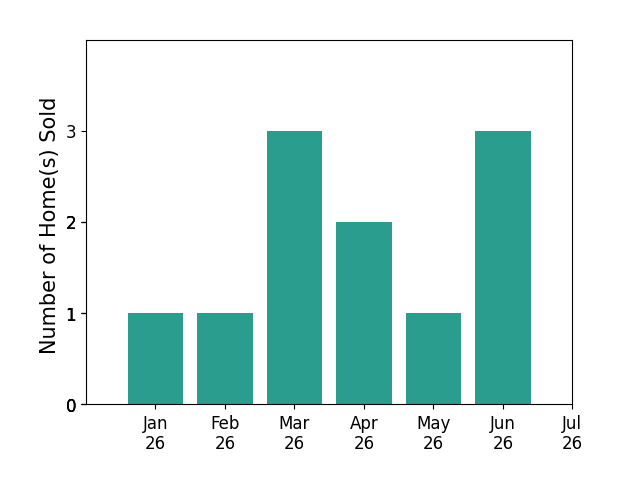 Bar chart of total home sales by Kim Eckert over the past 12 months