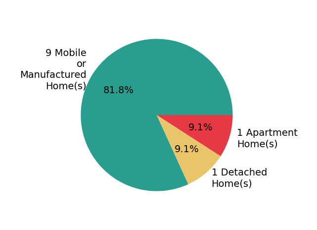 Pie chart showing home sales by property type for Kim Eckert