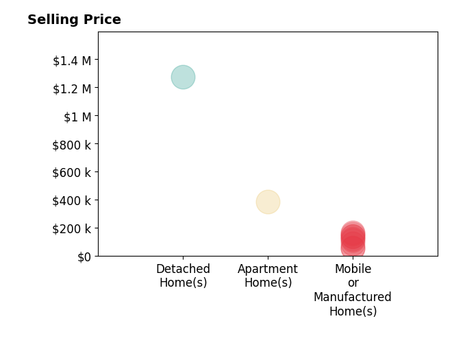 Histogram of home sales price ranges for Kim Eckert