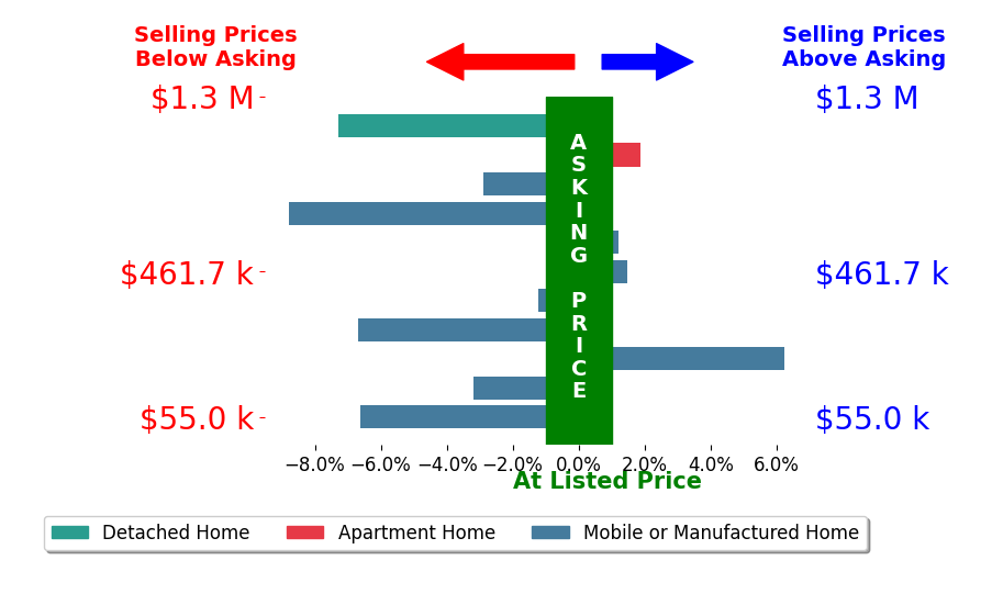Bar chart comparing asking price vs selling price for Kim Eckert