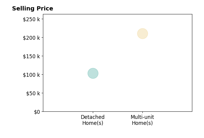 Ashley Gibbs's sold homes include detached homes at $103K, multi-unit homes at $210K.