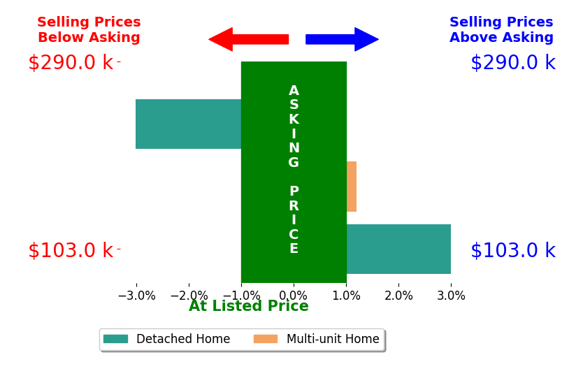 Ashley Gibbs's sold homes closed 1.6% above asking on average, with 1 homes above, 0 below, and 1 at asking price.