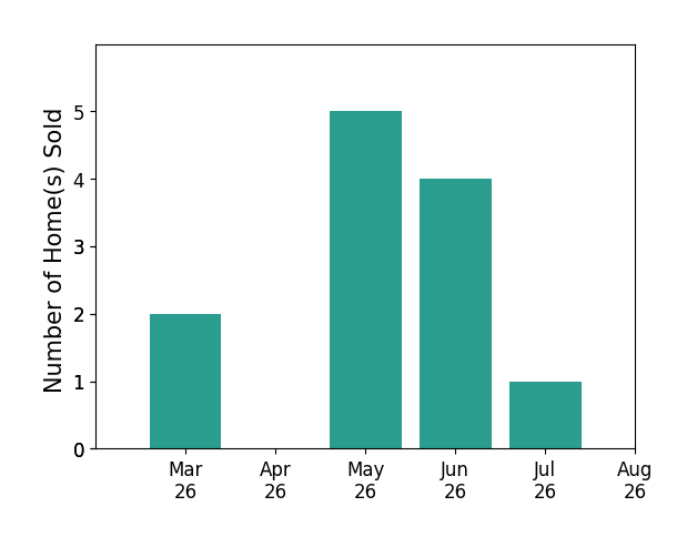 Mayssa Sukkar sold 2 homes in March 2026, 5 homes in May 2026, 4 homes in June 2026, 1 home in July 2026, for a total of 12 homes.