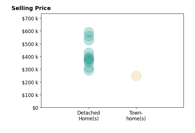 Mayssa Sukkar's sold homes include detached homes from $293K to $589K, townhomes at $249K.