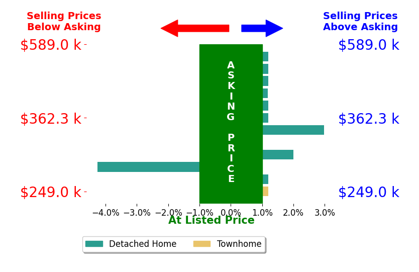 Mayssa Sukkar's sold homes closed 0.3% above asking on average, with 3 homes above, 1 below, and 8 at asking price.