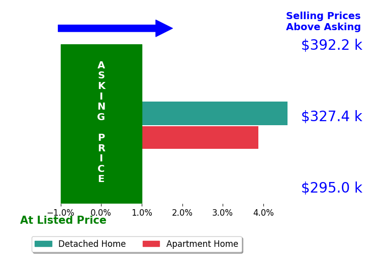 Amy Vanbockern's sold homes closed 4.2% above asking on average, with 2 homes above, 0 below, and 0 at asking price.