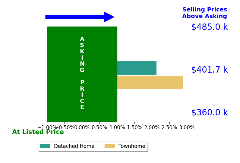 Lindsay Hoster's sold homes closed 2.5% above asking on average, with 2 homes above, 0 below, and 0 at asking price.