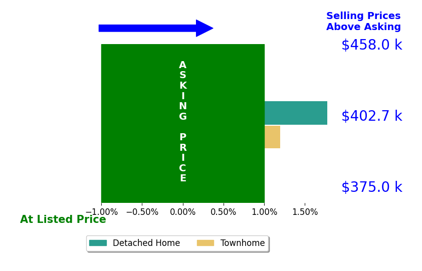 Sarah EllisHuffman's sold homes closed 0.9% above asking on average, with 1 homes above, 0 below, and 1 at asking price.