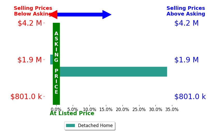 Bar chart comparing asking price vs selling price for Tanairy Felix