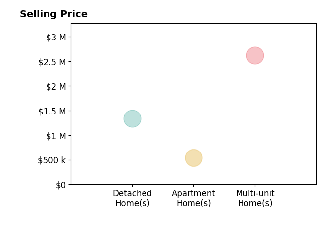 Histogram of home sales price ranges for Stacy Dover