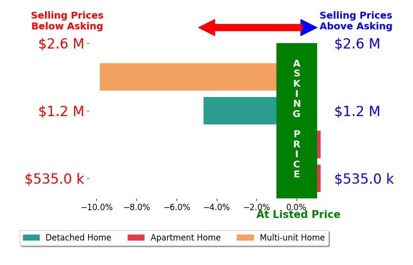 Bar chart comparing asking price vs selling price for Stacy Dover