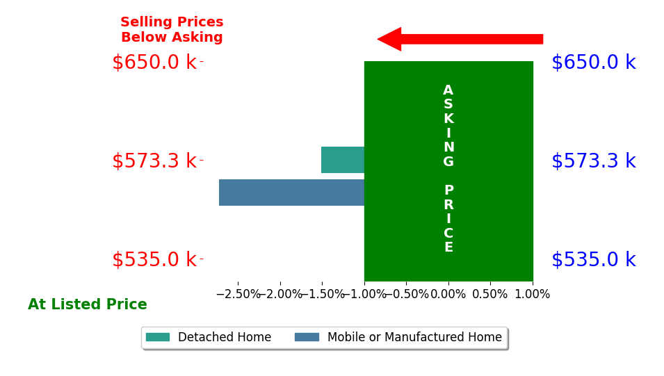 Bar chart comparing asking price vs selling price for Tristan Gacuya