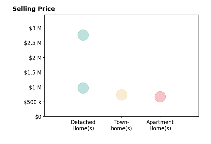 Histogram of home sales price ranges for Carrie Craig