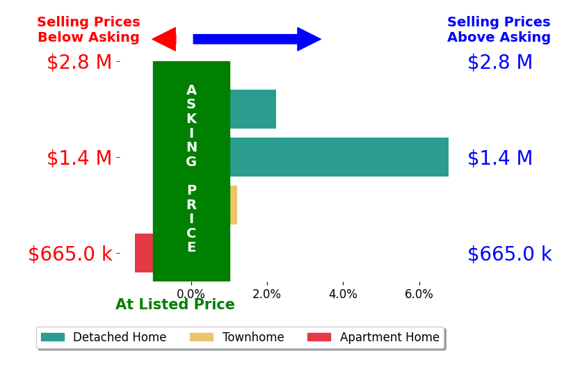 Bar chart comparing asking price vs selling price for Carrie Craig