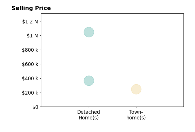 Maria Belvin's sold homes include detached homes from $365K to $1.0M, townhomes at $246K.