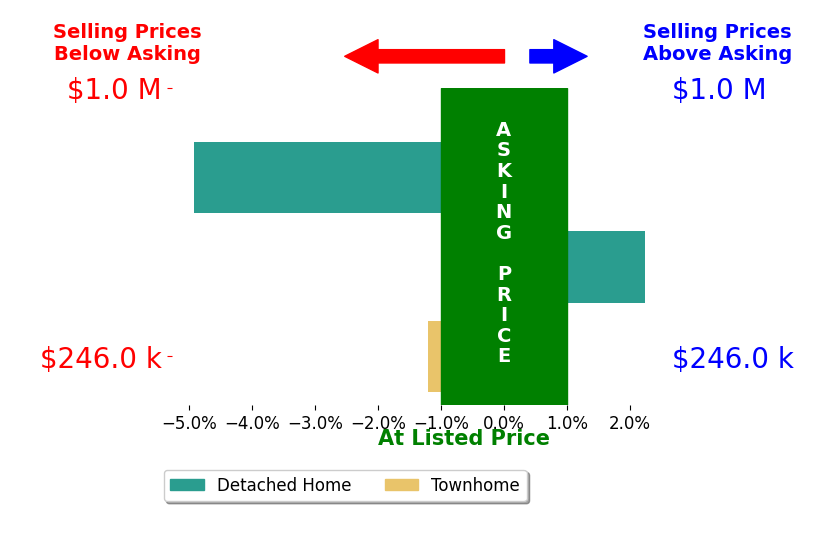 Maria Belvin's sold homes closed 1.3% below asking on average, with 1 homes above, 2 below, and 0 at asking price.