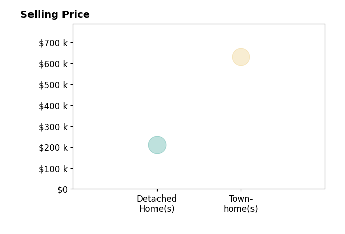Histogram of home sales price ranges for Kristen adams
