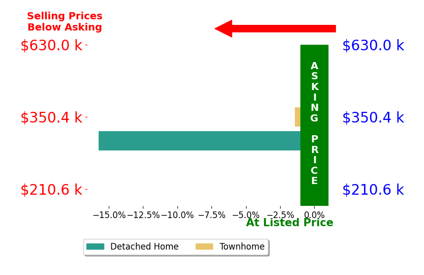 Bar chart comparing asking price vs selling price for Kristen adams