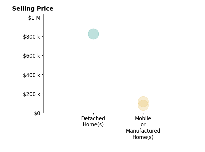 Histogram of home sales price ranges for Josie Ramirez