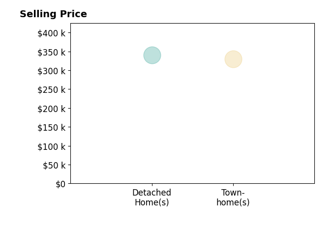 Mrs Daisey Lynn Harrison's sold homes include townhomes at $330K, detached homes at $340K.