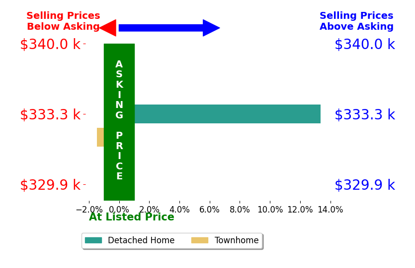 Mrs Daisey Lynn Harrison's sold homes closed 5.9% above asking on average, with 1 homes above, 1 below, and 0 at asking price.